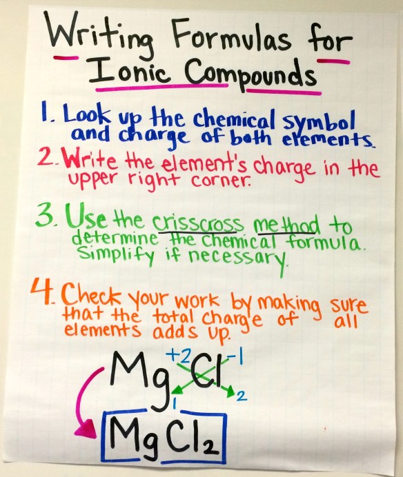 Writing Formulas for Ionic Compounds